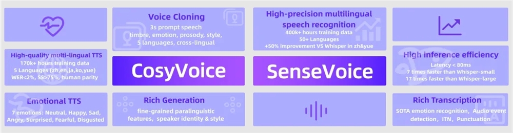 阿里通义音频生成大模型 FunAudioLLM 开源 支持情绪语音对话、有声读物等场景