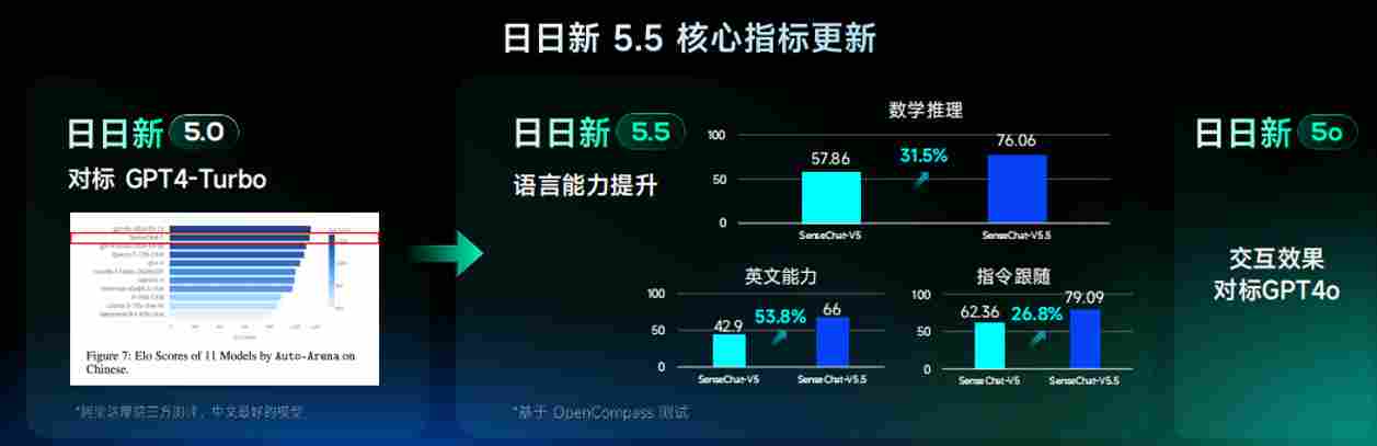 交互效果对标 GPT-4o，商汤发布国内首个所见即所得模型“日日新 5o” - 兰州联臻能源网