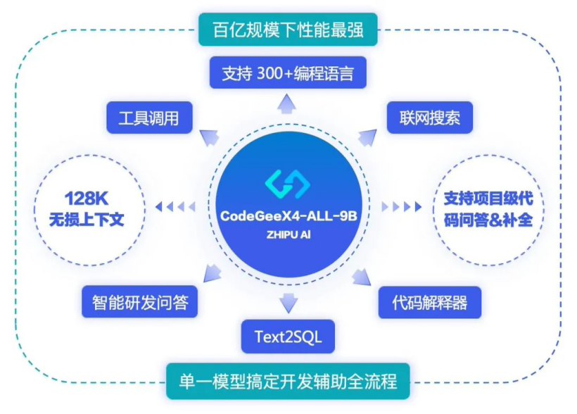 智谱发布并开源代码生成大模型 CodeGeeX 第四代，号称百亿以下规模性能最强