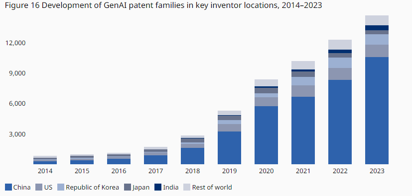 中国生成式AI专利数量超过全球总和 腾讯成专利数量最多的公司