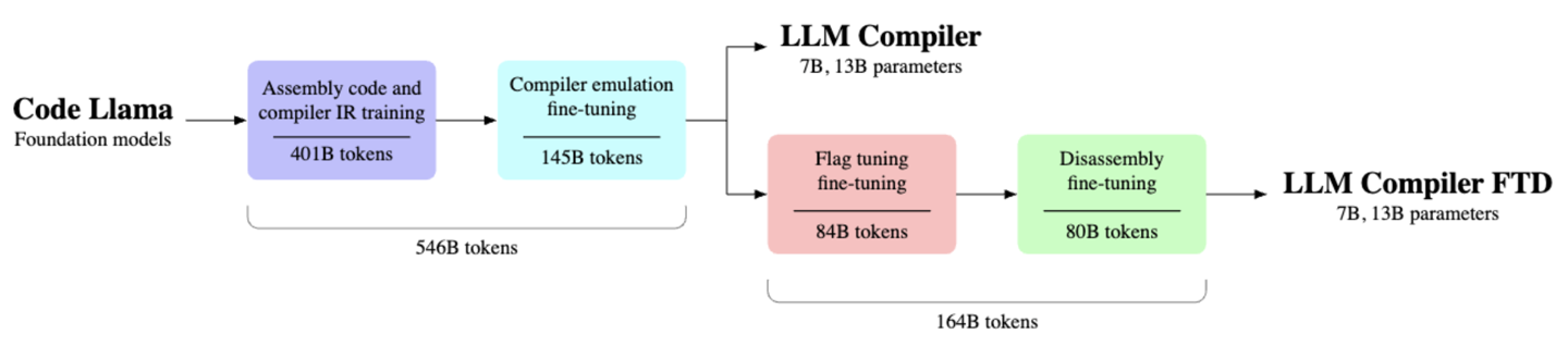 Meta 推出 LLM Compiler 代码优化模型，可搭配其他 AI 改善代 - 兰州联臻能源网