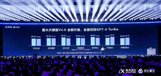 科大讯飞发布讯飞星火大模型 V4.0，整体超越 GPT-4 Turbo - 兰州联臻能源网