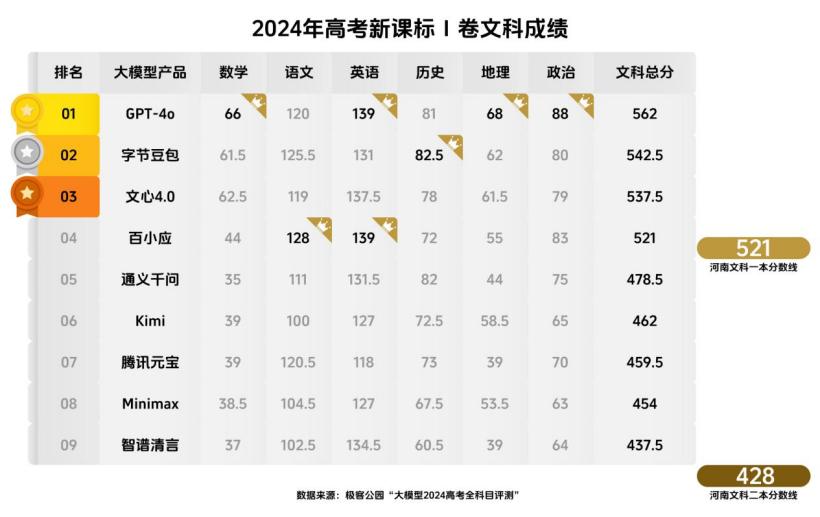 大模型 2024 高考发榜，豆包等三款国产 AI 考上文科一本线 - 兰州联臻能源网