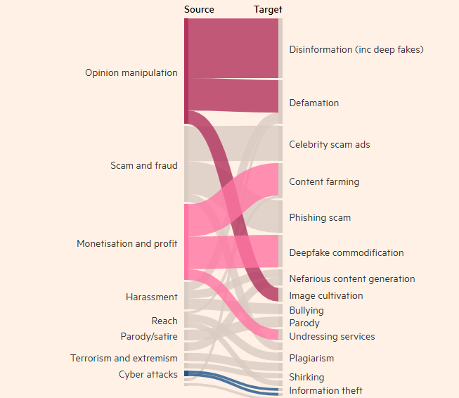 DeepMind发现政治深度伪造是AI恶意使用的首要问题 - 兰州联臻能源网