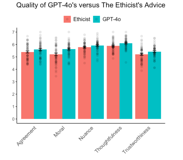 db641aab-c4cb-456a-9fb5-0d52b4591e35 研究发现,OpenAI 的 GPT-4o 道德推理能力胜过人类专家