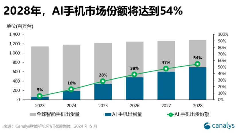 Canalys 预计今年全球 AI 手机市场份额达 16%，2028 年将激增至 - 兰州联臻能源网