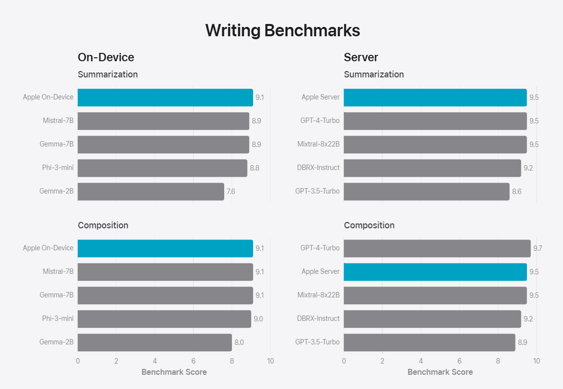 苹果“AI”官方详解：Apple Intelligence 本地 30 亿参数模型，云端基于苹果芯片服务器