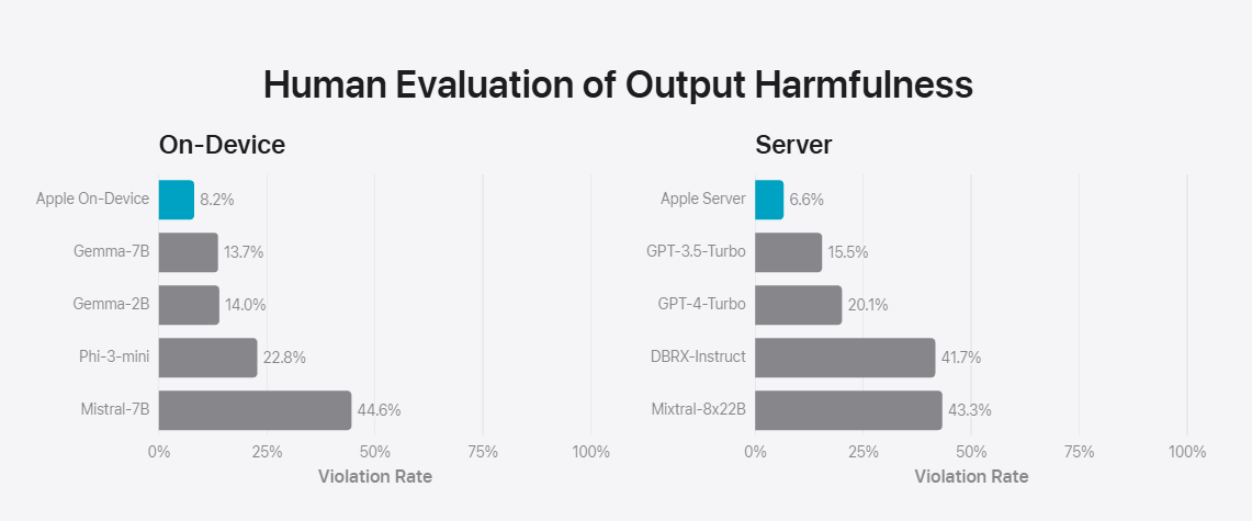 苹果“AI”官方详解：Apple Intelligence 本地 30 亿参数模型，云端基于苹果芯片服务器