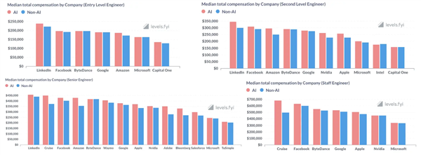 AI工程师薪酬远超其他同行！入门级平均超
