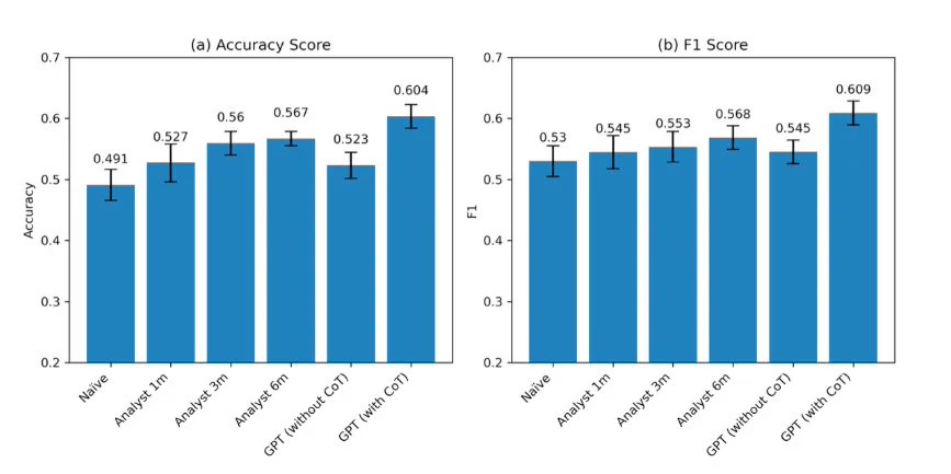 研究：GPT-4 在预测公司盈利方面超越人类分析师