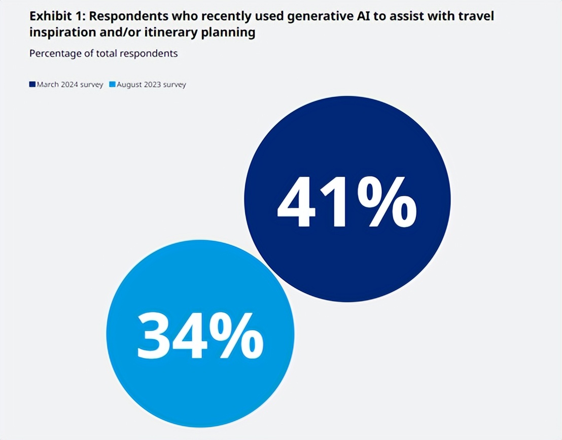 ChatGPT、Gemini等生成式AI在旅游行业的应用，获取旅行灵感或行程规划 - 兰州联臻能源网