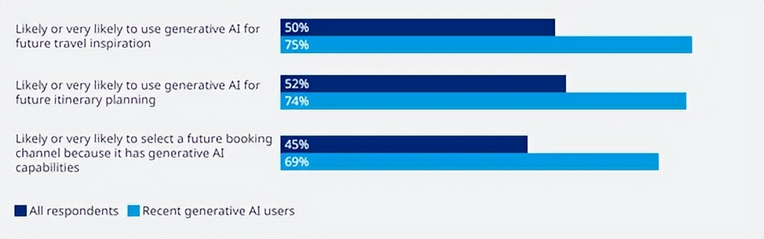 ChatGPT、Gemini等生成式AI在旅游行业的应用，获取旅行灵感或行程规划