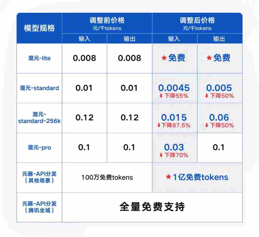 官宣！腾讯全面下调大模型价格 混元-lite免费 - 兰州联臻能源网