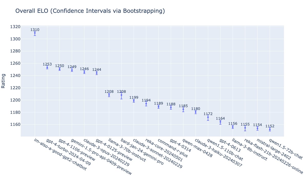 e6750580-2291-49a1-bae8-2cbb10544b06 OpenAI 曾秘密测试 GPT-4o,力压群雄登顶聊天机器人竞技场排行榜