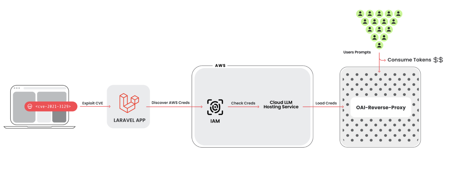 安全公司警告黑客正瞄准各大 AI 语言模型平台用户账号，转卖 API 余额 /  - 兰州联臻能源网