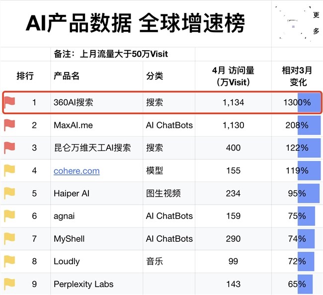 4月AI产品全球增速榜发布，360AI搜索居榜首