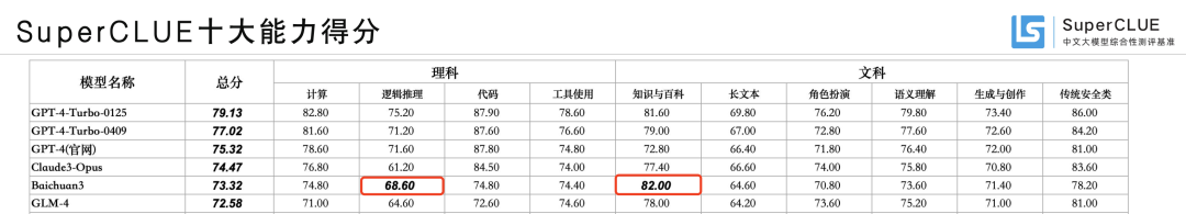 最新中文大模型测评：百川智能 Baichuan 3 国内第一