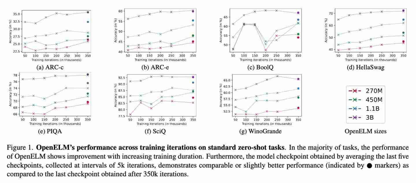 苹果发布 OpenELM，基于开源训练和推理框架的高效语言模型