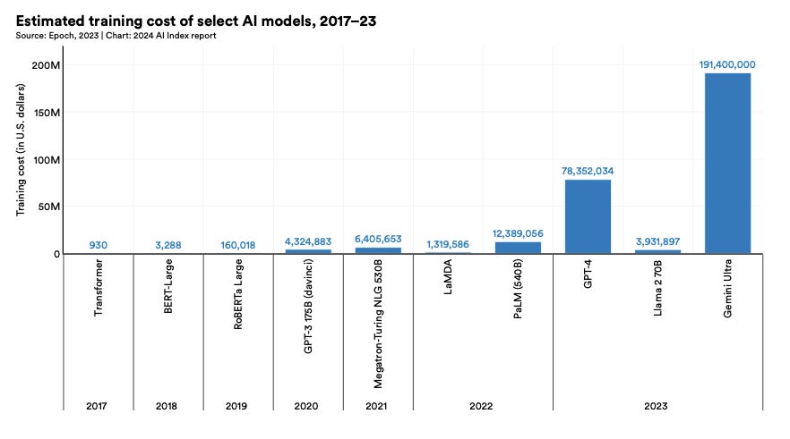 2024年8个AI商业趋势 最先进的AI模型变得越来越昂贵