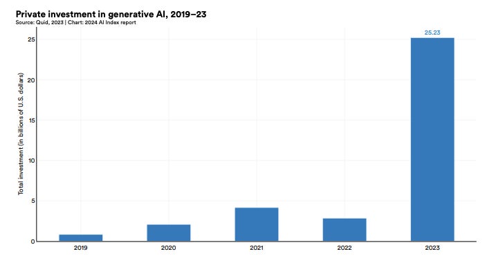 2024年8个AI商业趋势 最先进的AI模型变得越来越昂贵