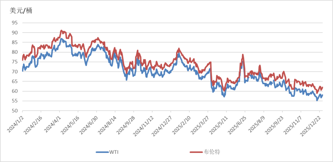 全球能源价格走势分析报告（2025年12月） - 兰州联臻能源网