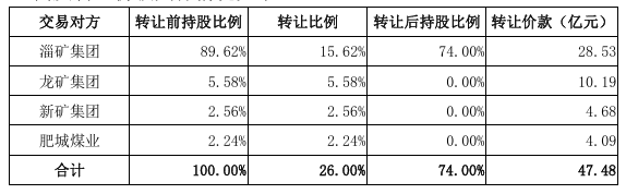140.66亿元！兖矿能源拟收购西北矿业51%股权 - 兰州联臻能源网