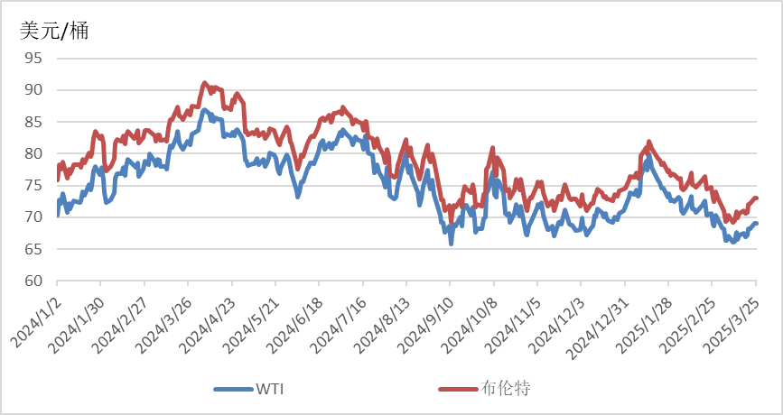 全球能源价格走势分析报告（2025年3月） - 兰州联臻能源网