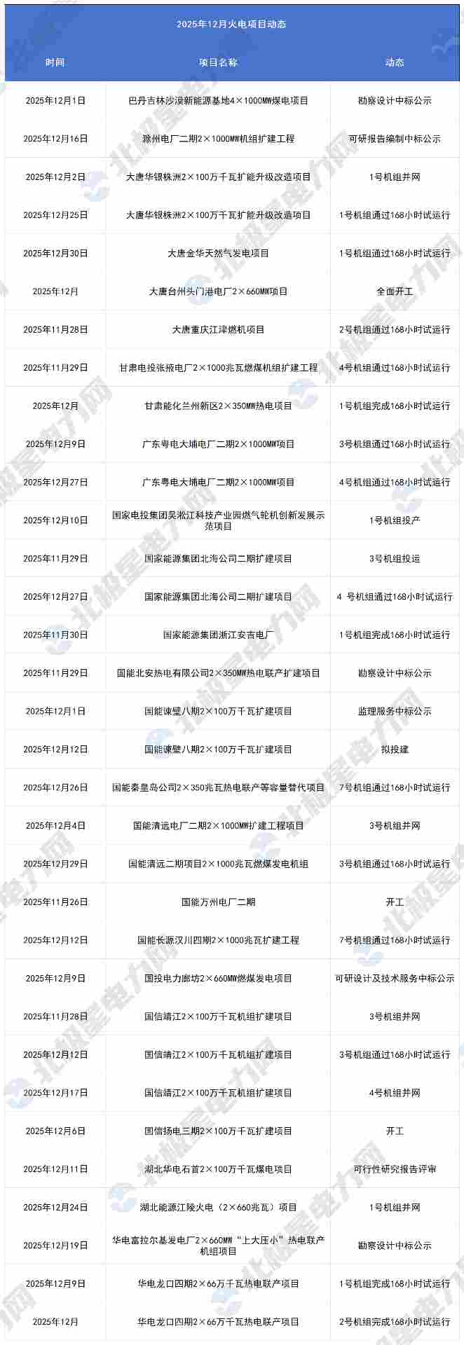 五大发电/中煤等！56个火电项目迎新进展