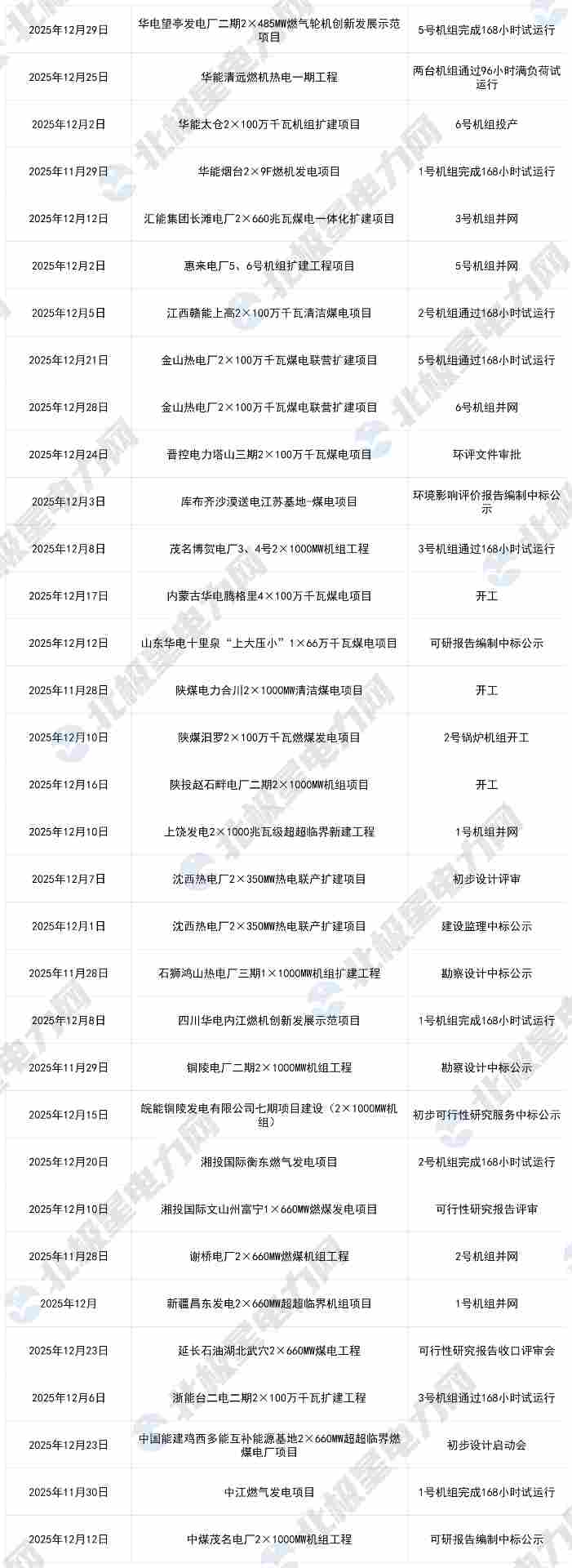 12月火电项目动态_Sheet1(1).png