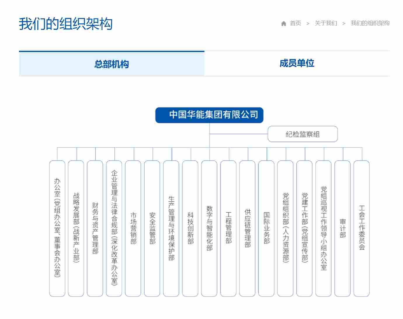 我们的组织架构 - 中国华能集团有限公司.png