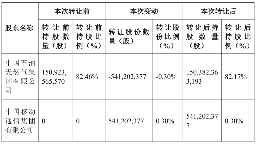 中国石油集团拟无偿划转5.41亿A股股份