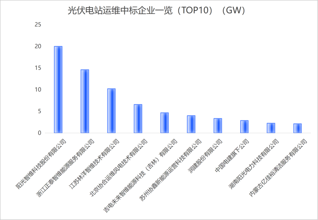 领跑千亿运维赛道！林洋智维2025年斩获超10GW光伏运维订单 稳居行业前三 - 兰州联臻能源网