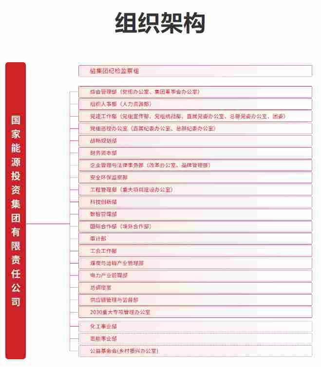 国家能源集团组织架构调整 - 兰州联臻能源网