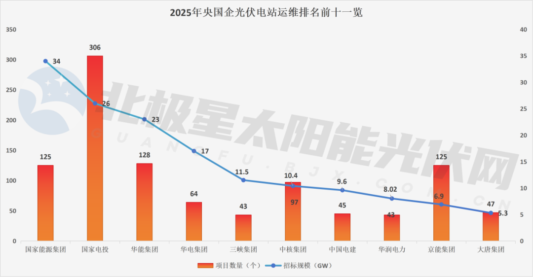 阳光、正泰、林洋、协合包揽三成订单，光伏运维创新高 - 兰州联臻能源网
