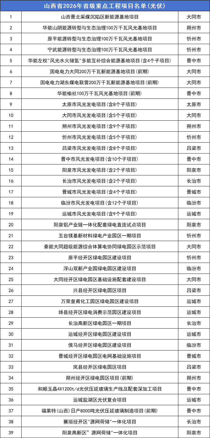 39个！山西2026年省级重点工程光伏项目名单出炉 - 兰州联臻能源网