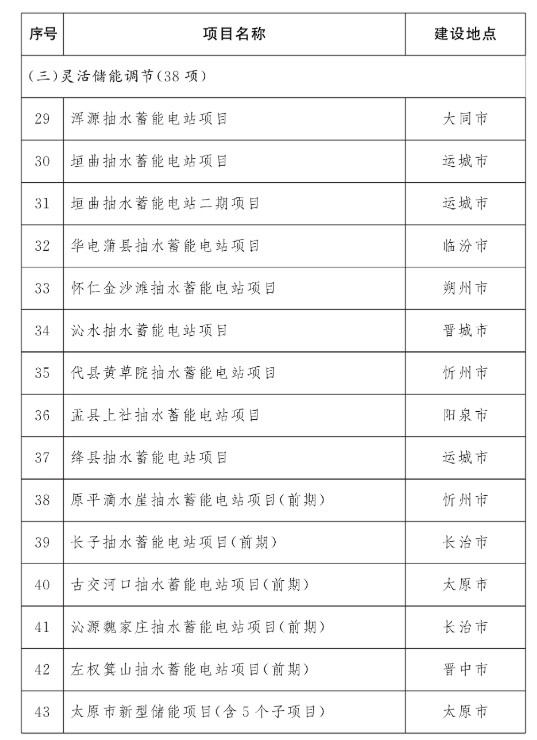 灵活储能调节项目38个！山西印发2026