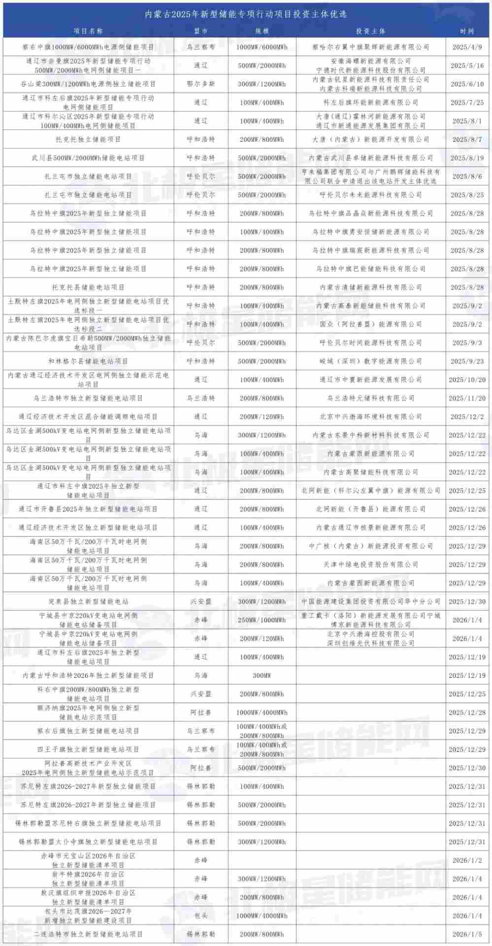 内蒙古储能项目冲刺，累计56GWh优选、