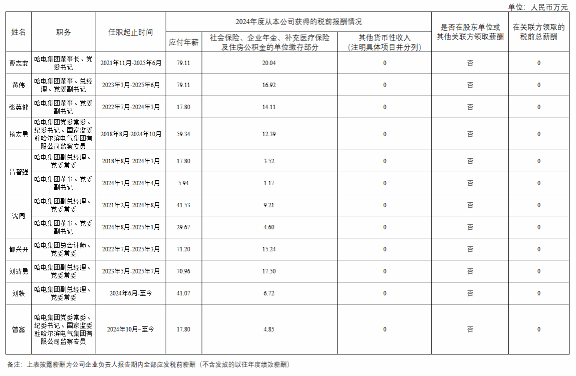 哈电集团企业负责人2024年度薪酬情况
