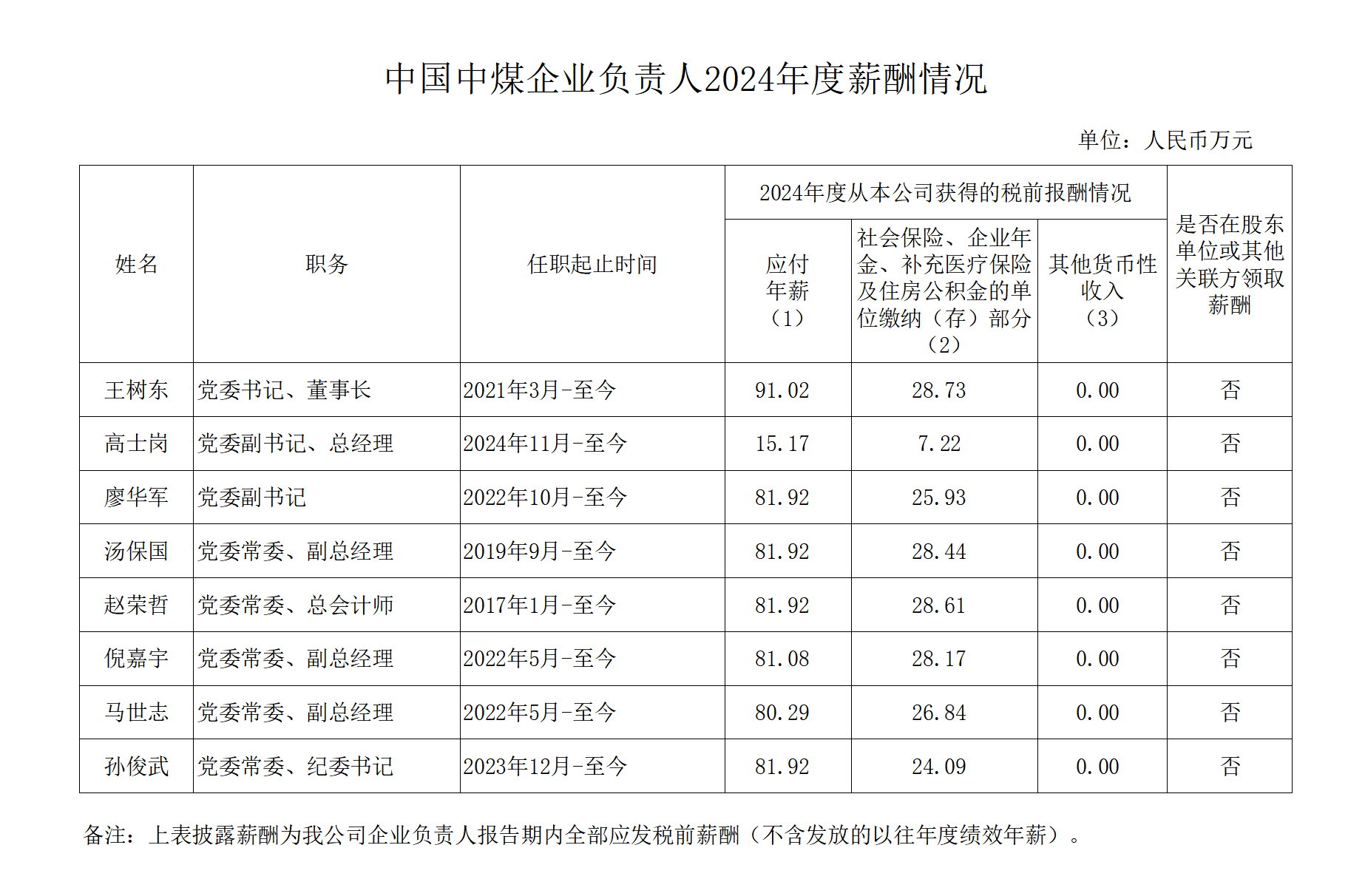 中煤集团企业负责人2024年度薪酬情况