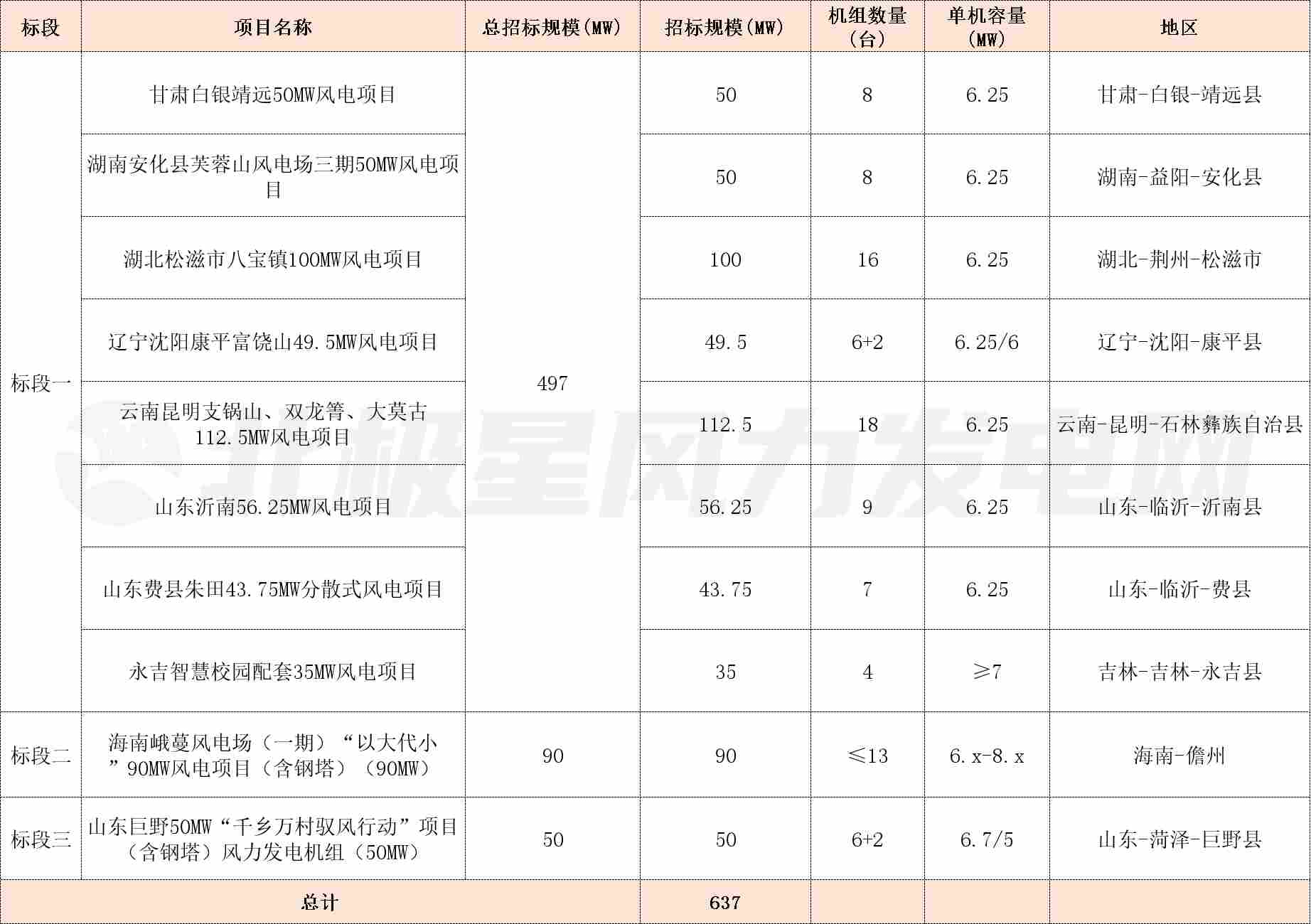 637MW！国能25年第5批风电机组集采招标 - 兰州联臻能源网