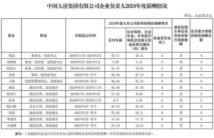 大唐集团企业负责人2024年度薪酬情况