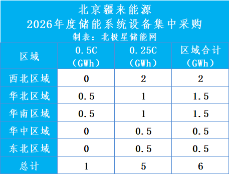 4h需求占80%！北京疆来能源2026年