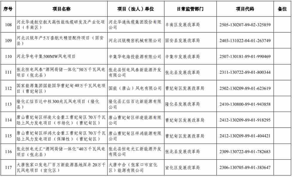 河北风电项目扩容，88个重点项目入选省重点建设清单 - 兰州联臻能源网