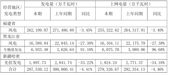 中闽能源：2025年光伏上网电量同比下降34.18% - 兰州联臻能源网