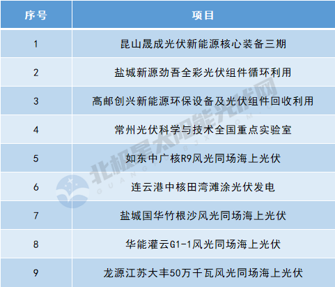 江苏推进光伏产业升级，多个新能源项目入选重大项目清单 - 兰州联臻能源网