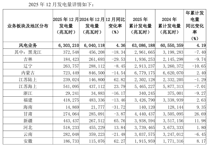 龙源电力:2025年光伏发电量同比增长70.92% - 兰州联臻能源网