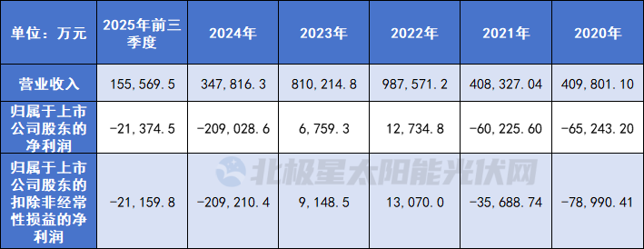最高负债180%！光伏上市企业生死“大逃杀” - 兰州联臻能源网