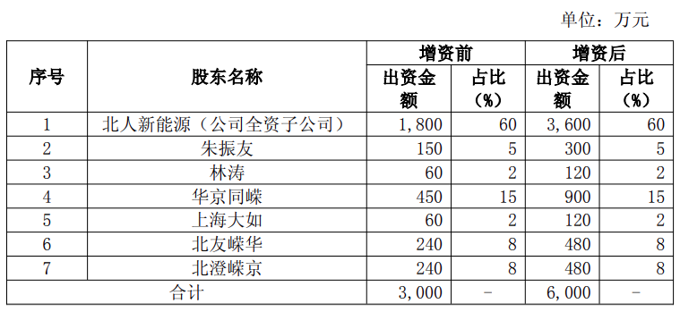 江苏北人联合增资子公司，加码工商业储能柜