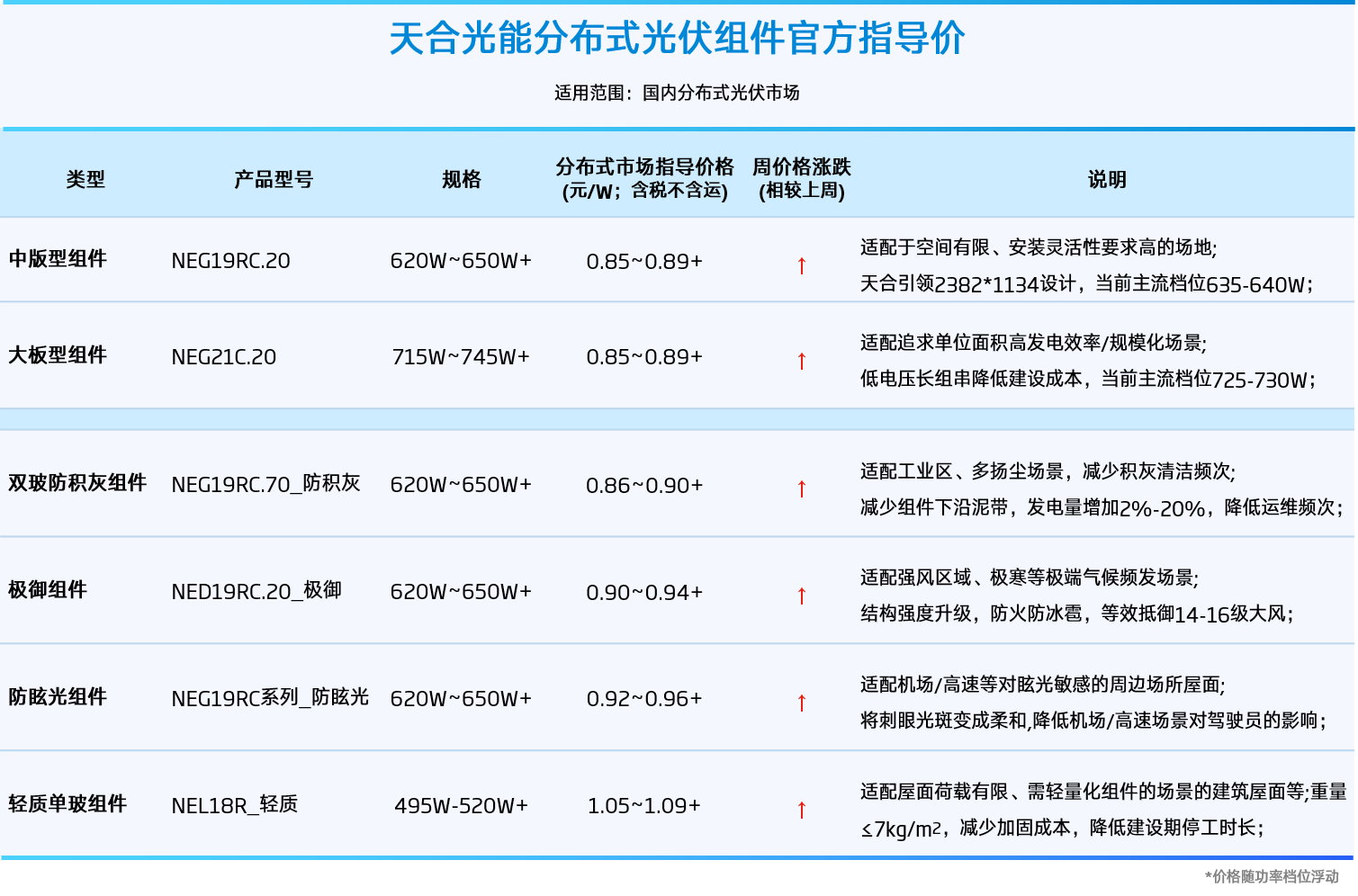 最低0.85元/W！天合光能组件涨价 - 兰州联臻能源网