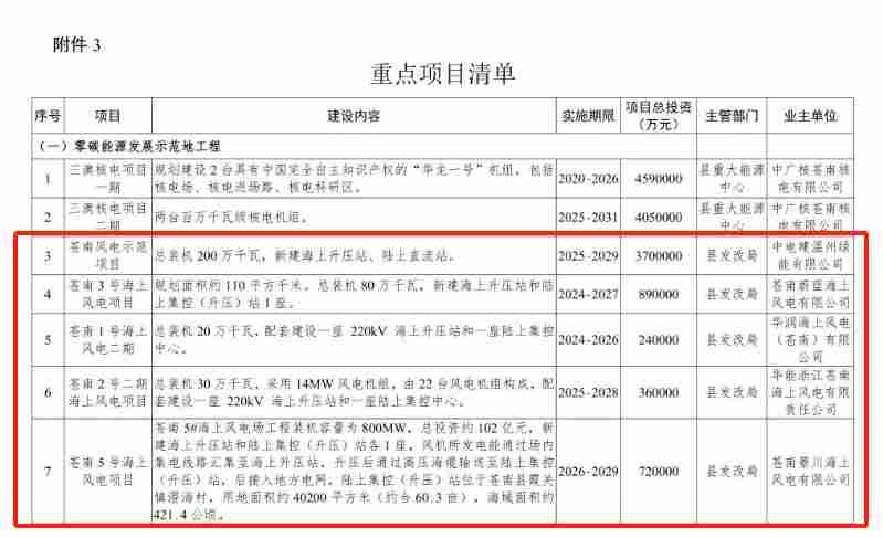 浙江温州：力争到2030年，苍南县海上风电装机突破5.6GW - 兰州联臻能源网